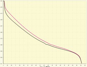 Februar 2023: Pojavil se je problem svetovanja kateri 4300mAh - 4500mAh 3S paket svetovati stranki? Imamo 3 kandidate, ki so si po števikah zelo podobni. Zato smo zopet primerjali pri 40A obremenitvi. Ugotovitve so nas zopet presenetile. Ni vse v nalepki. Še vedno naše priporočilo prejmejo paketi 4500mAh 60C v kolikor je v modelu prostor. Zalo zanimivi ostajajo 4300mAh 60C paketi, ki znajo pogreti oddati celo več energije kot Advanced 100C. Črna linija: Advanced 100C / rdeča 4300mAh 60C: