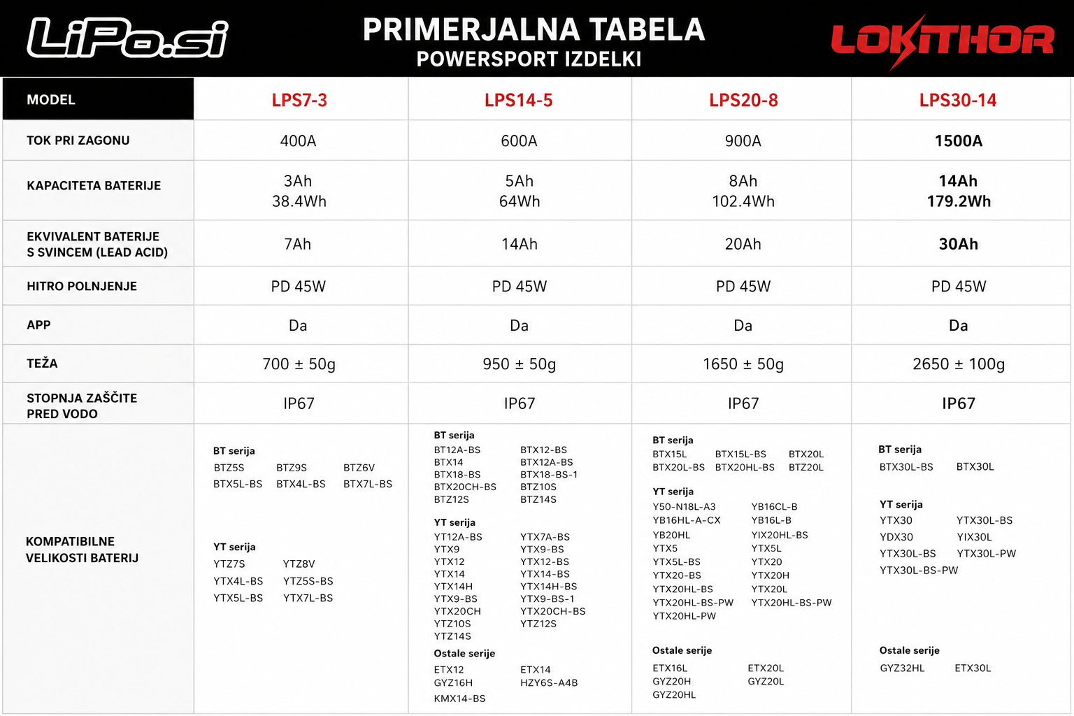 LOKITHOR LPS30-14 1500A LiFePO4 akumulator - slika 2